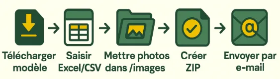 Workflow R2C : téléversement multiple, filtres marque et référence distributeur, publication immédiate